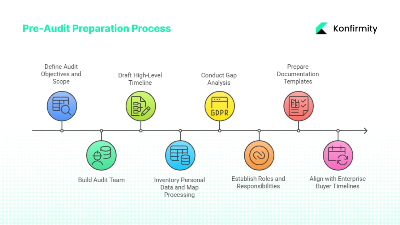 Setting the Stage – Pre‑Audit Preparations