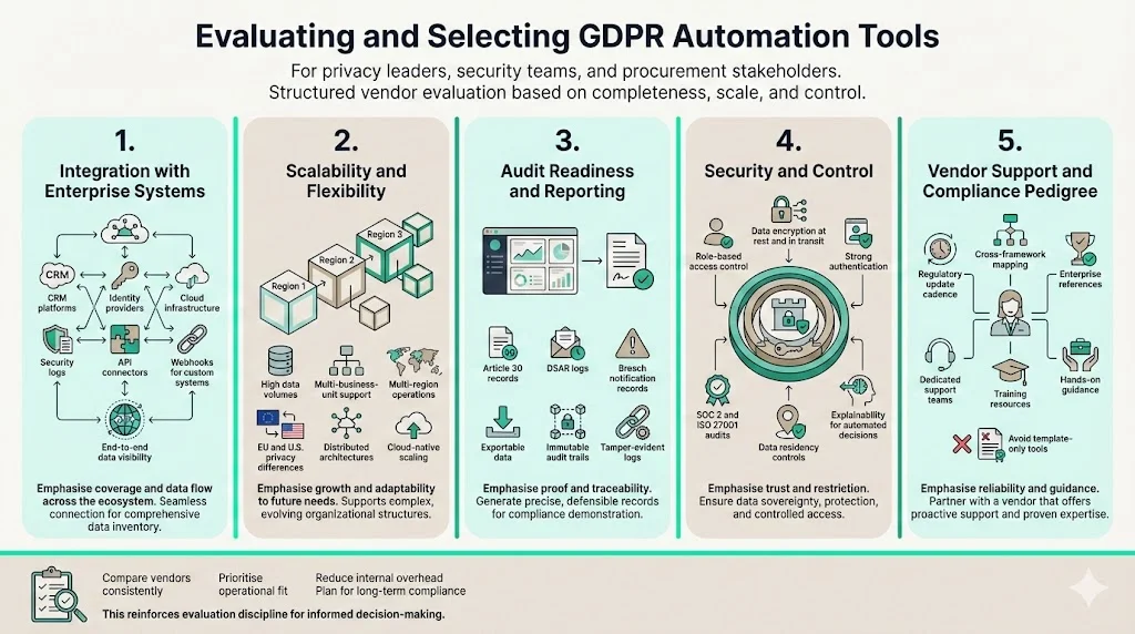 Evaluating and Selecting GDPR Automation Tools