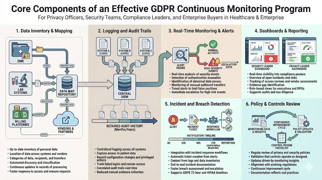 Core Components of an Effective GDPR Continuous Monitoring Program