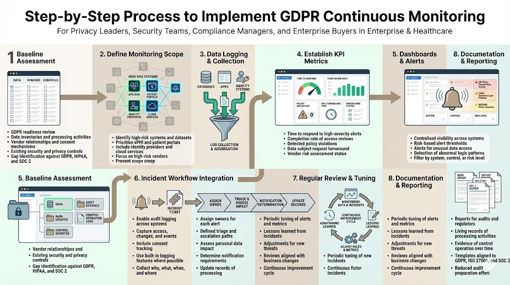 Step‑by‑Step Process to Implement GDPR Continuous Monitoring