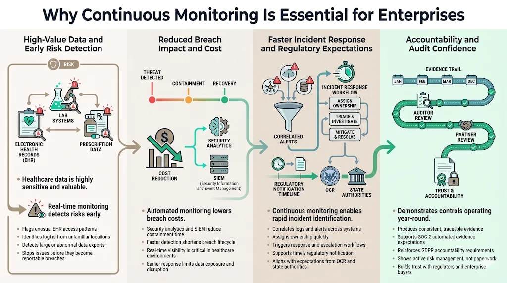 Why Continuous Monitoring Is Essential for Enterprises
