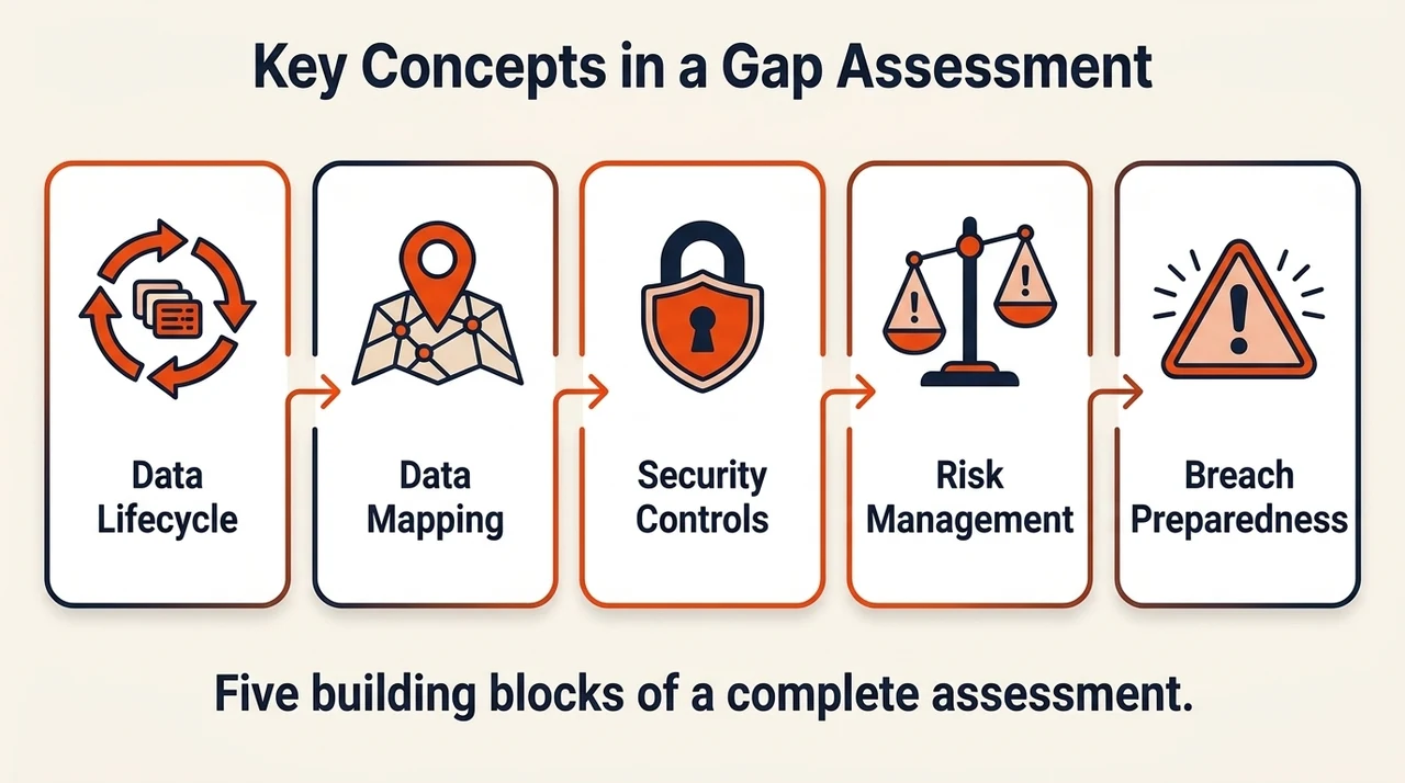 Key Concepts in a Gap Assessment