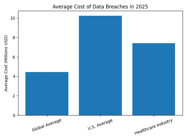 Illustrating the Impact: Data Breach Costs and Causes