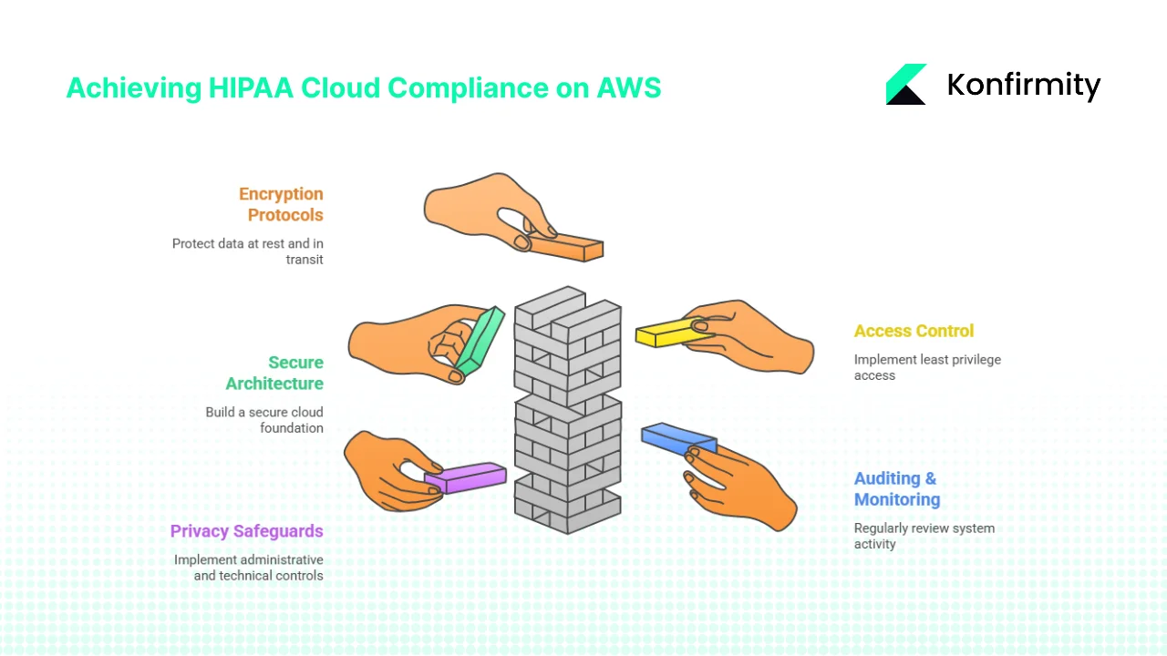 Key Components of HIPAA Cloud Compliance on AWS