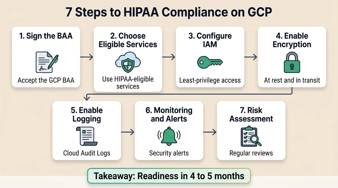 Step-by-Step Walkthrough for HIPAA Cloud Compliance On GCP
