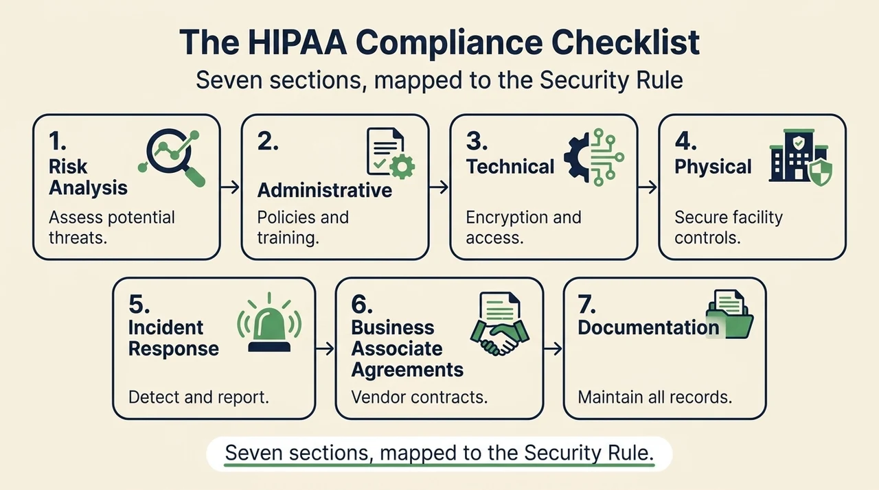 The HIPAA Compliance Checklist, Section by Section