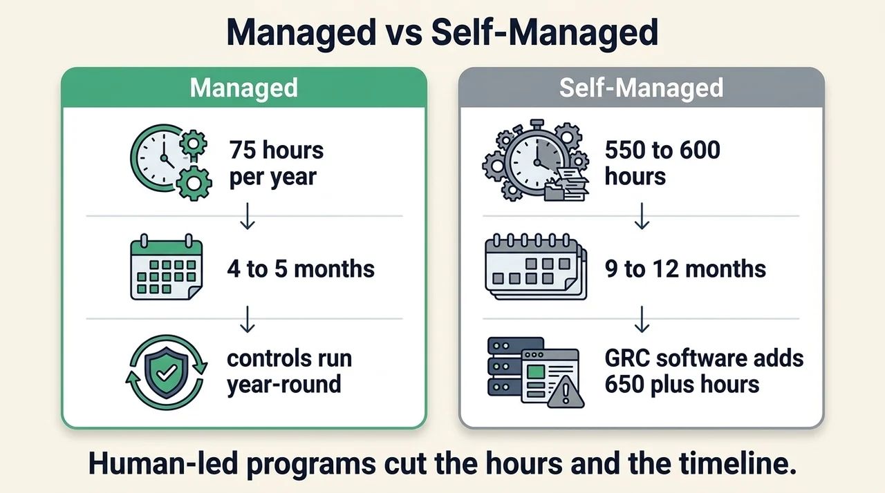 Managed vs Self-Managed: The Real Cost