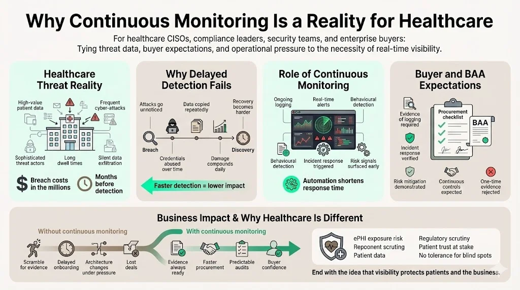 Why Continuous Monitoring Is a Reality for Healthcare