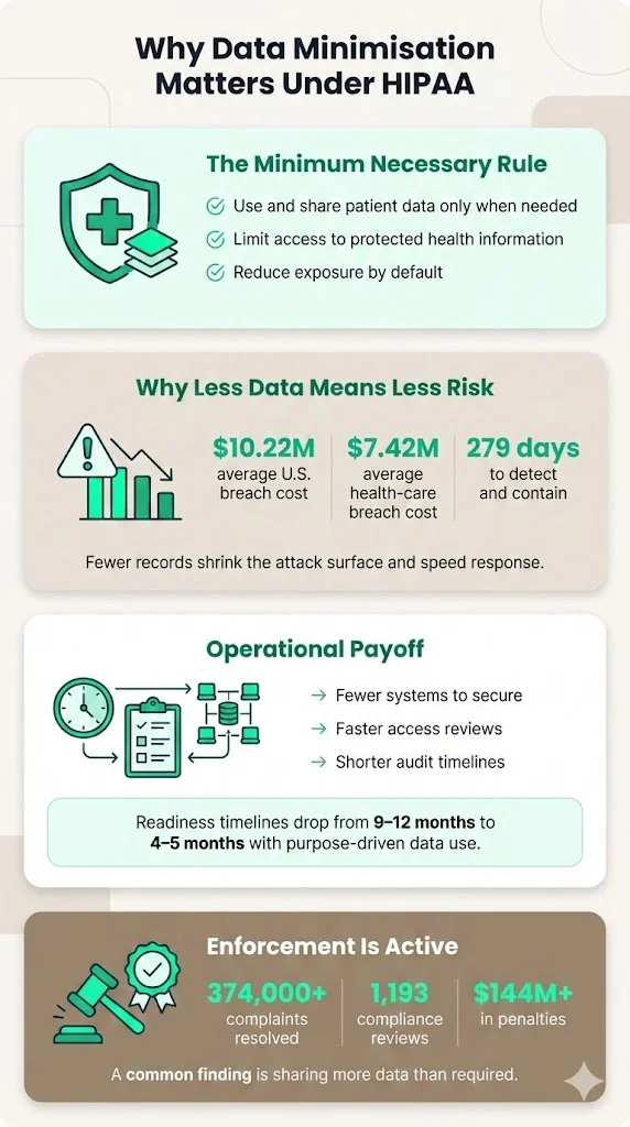 Why Data Minimisation Matters Under HIPAA