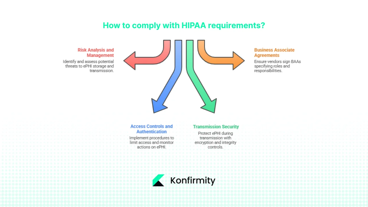 What HIPAA does require