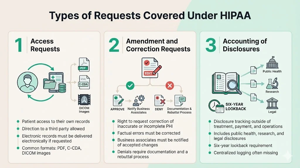 Types of Requests Covered Under HIPAA