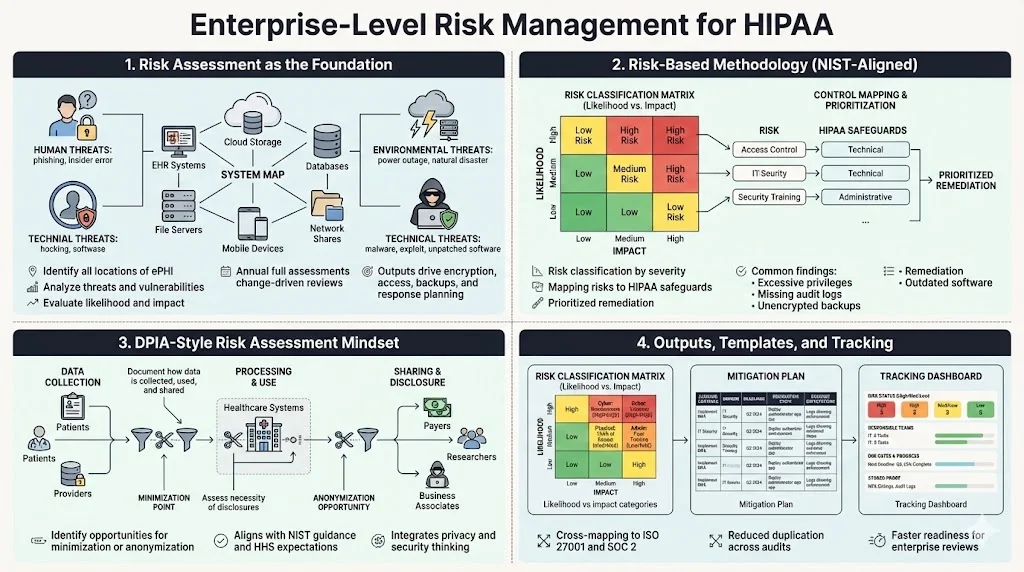 Enterprise‑Level Risk Management for HIPAA