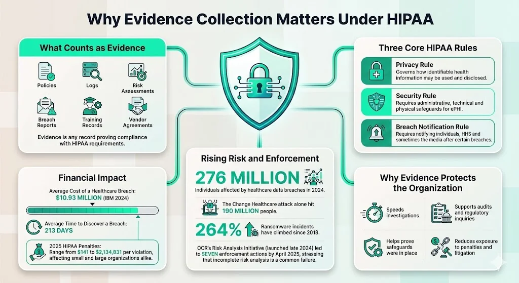 Why evidence collection matters under HIPAA