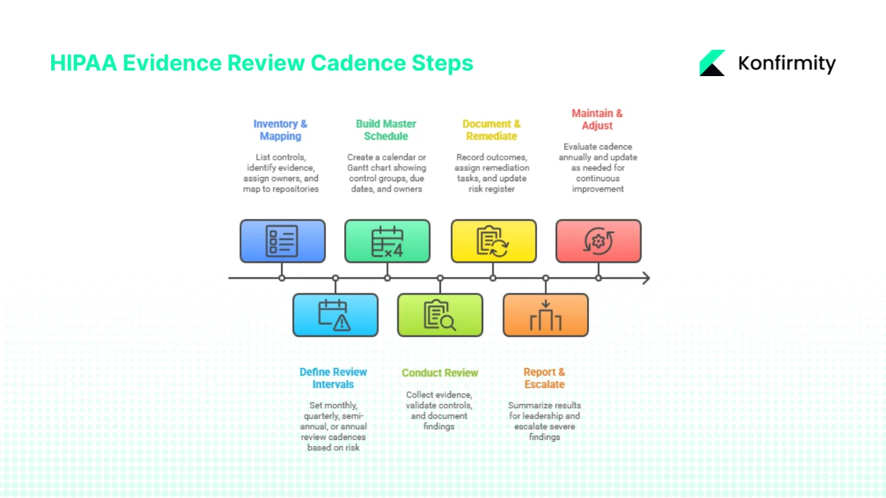 Establishing Your HIPAA Evidence Review Cadence – Step‑by‑Step