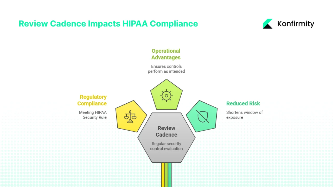 Why a Review Cadence Is Essential for HIPAA Compliance