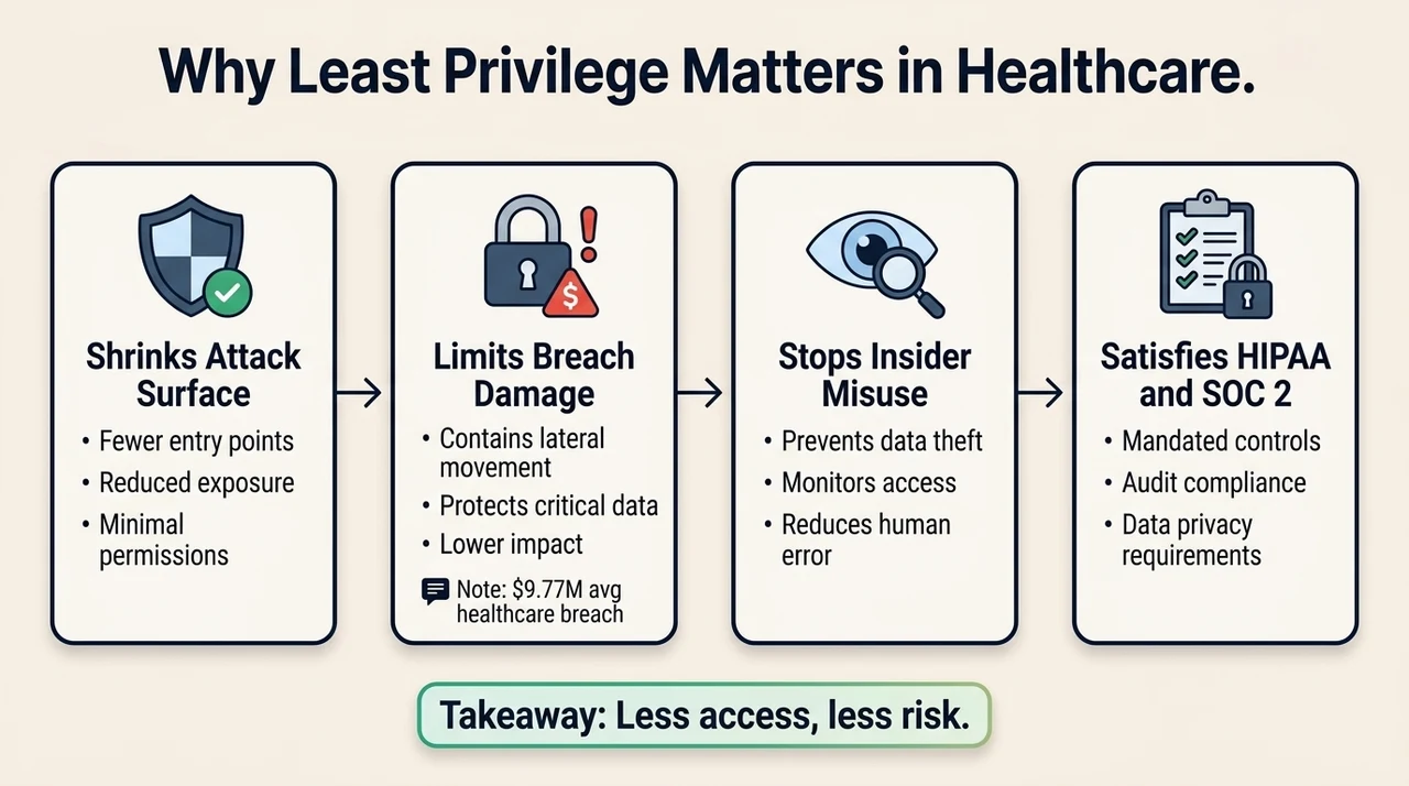 Why HIPAA Least Privilege Matters in Healthcare