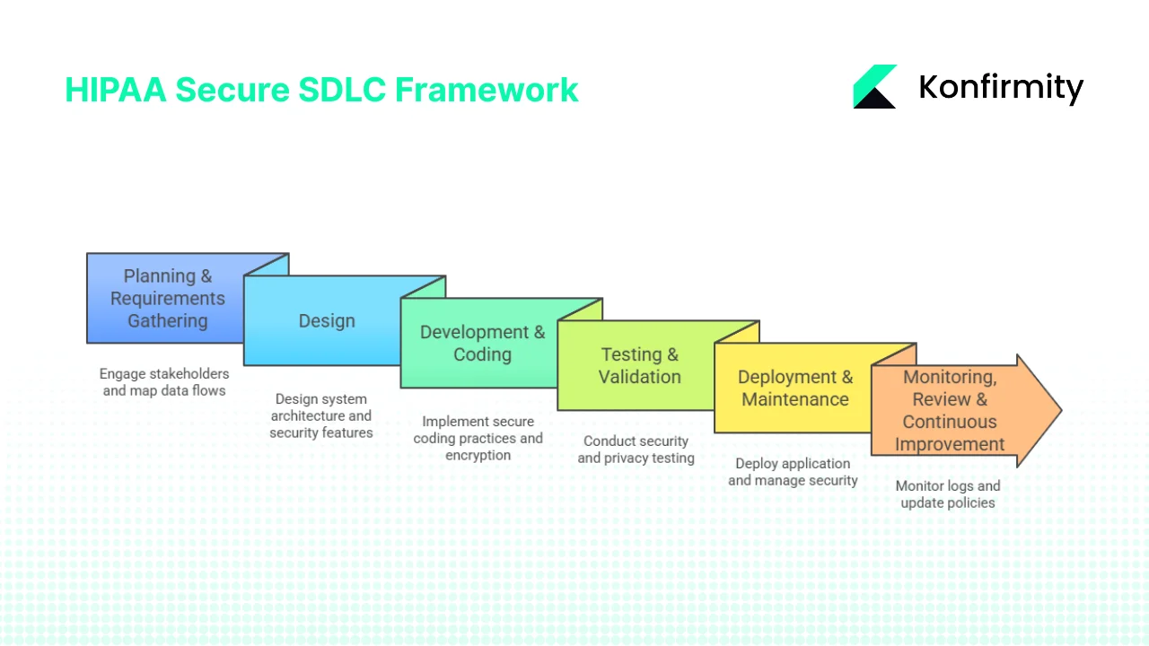 A Six‑Phase HIPAA Secure SDLC for Healthcare Software