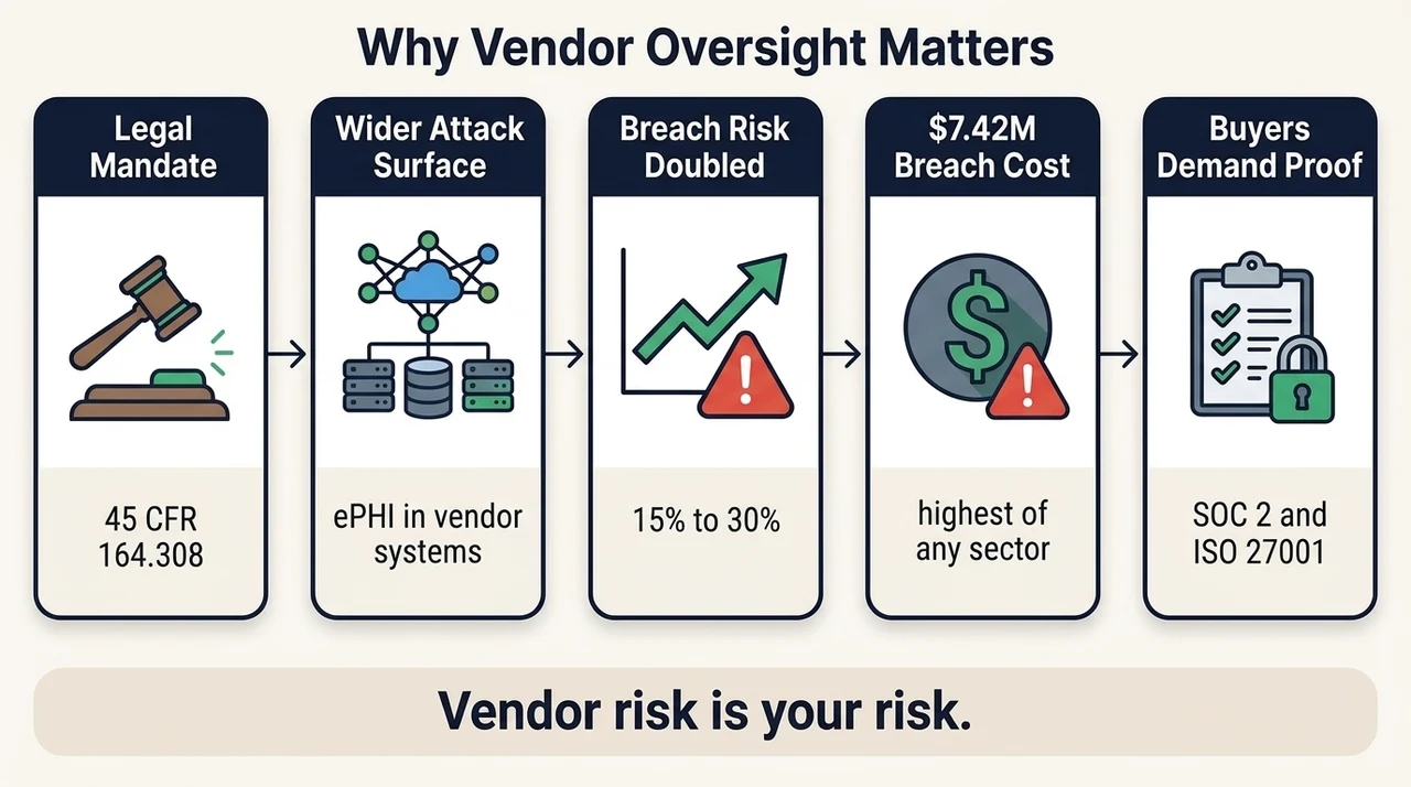 Why Vendor Oversight Matters in Healthcare