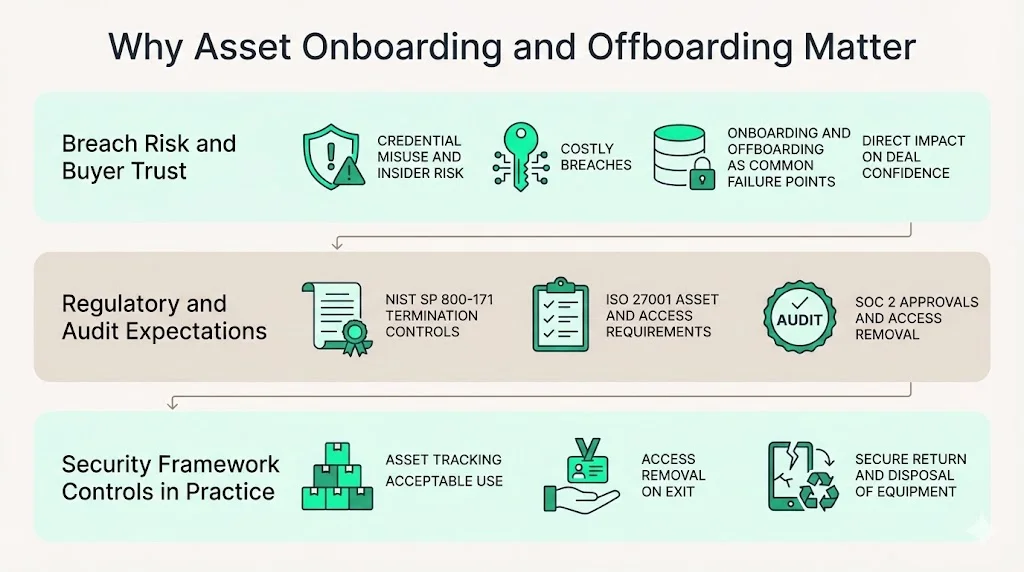 Why Asset Onboarding and Offboarding Matter