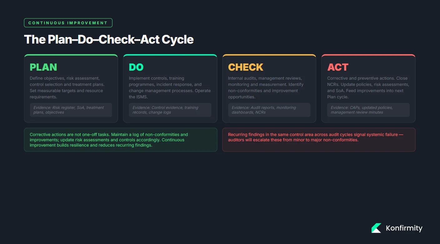 Implementing continuous improvement