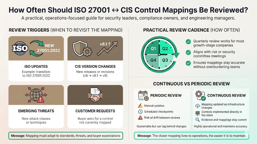 How Often Should Control Mappings Be Reviewed?