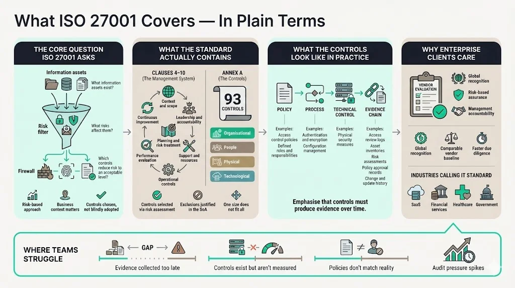 What ISO 27001 Covers in Plain Terms