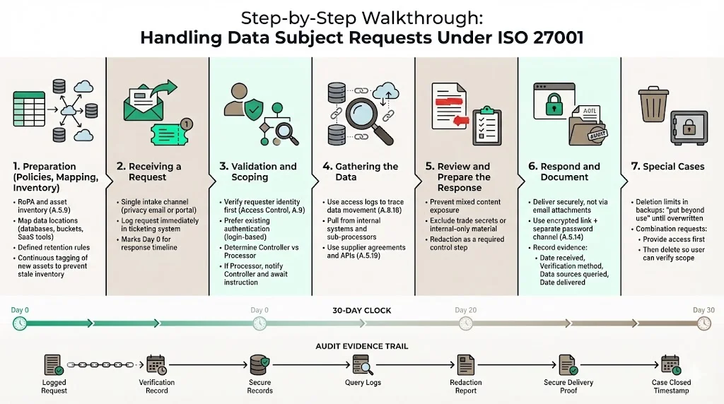 Step-by-Step Walkthrough: Handling Data Subject Requests Under ISO 27001