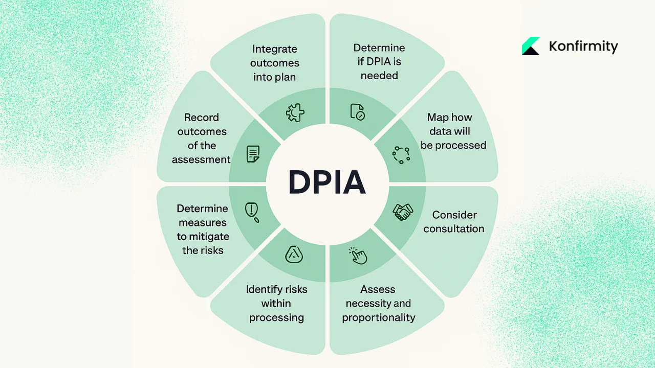 What is a DPIA and how does it tie to ISO 27001?