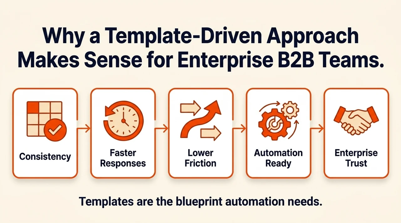 Why a Template-Driven Approach Makes Sense for Enterprise B2B Teams