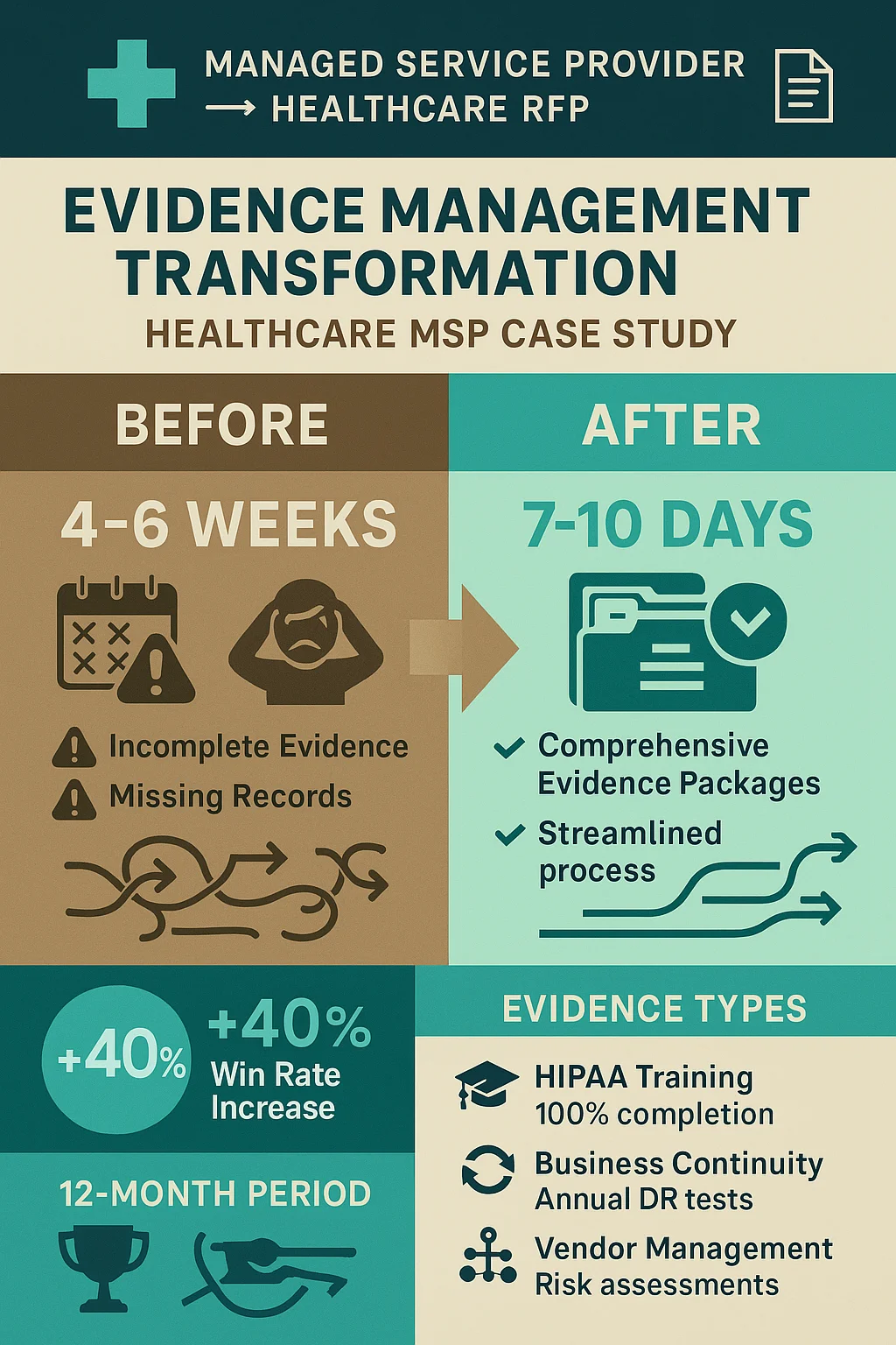 Managed Service Provider Responding to Healthcare RFP