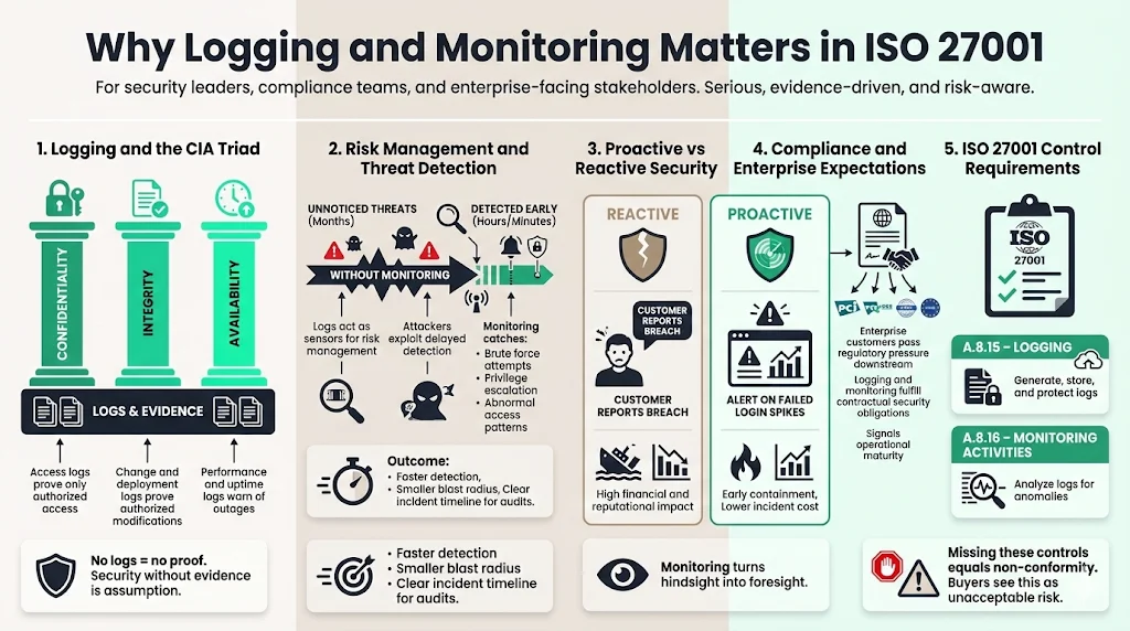 Why Logging and Monitoring Matters in ISO 27001