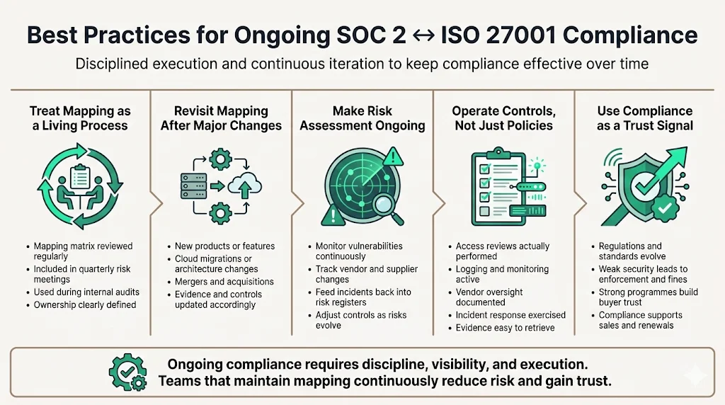 Best practices for ongoing compliance