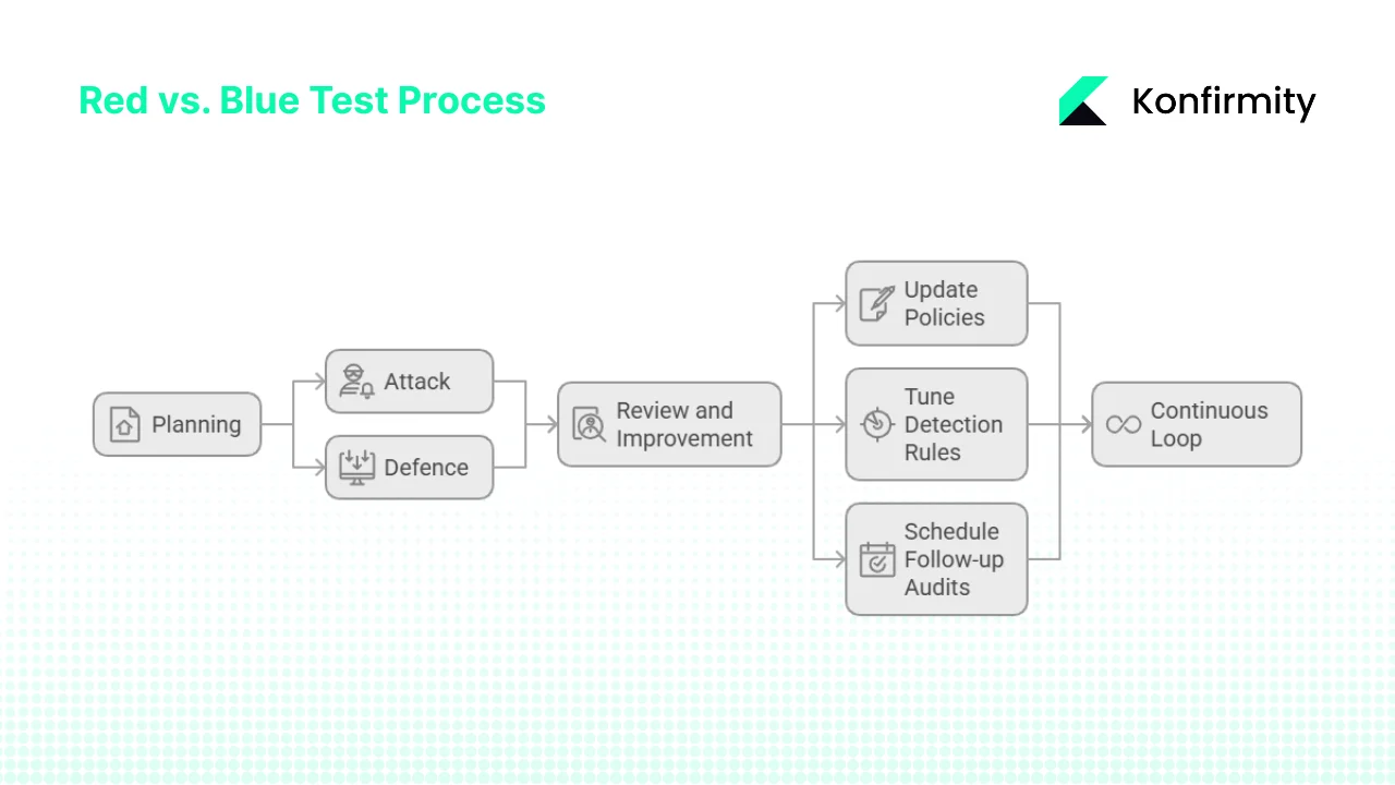 Running a red vs. blue test under ISO 27001