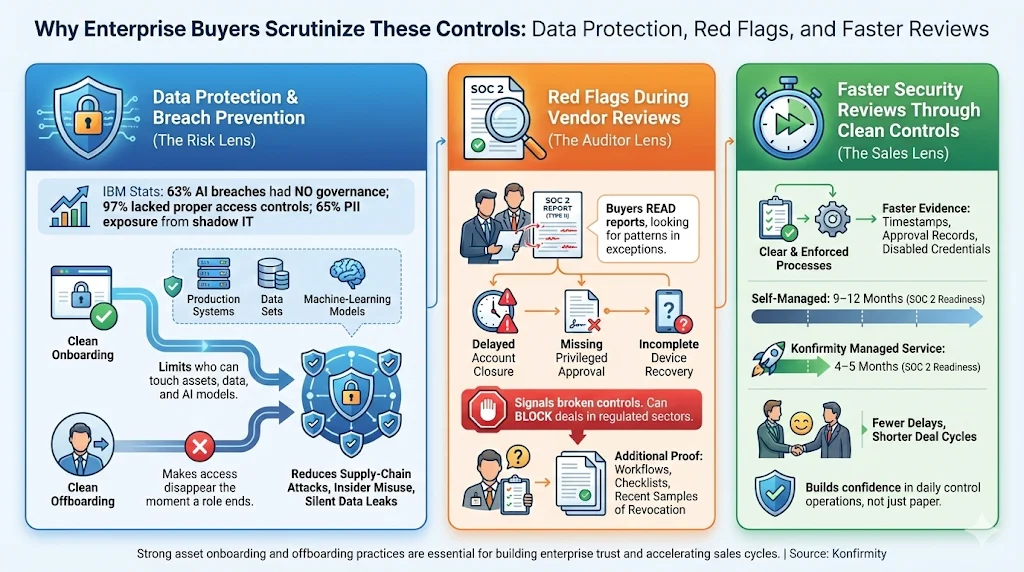 Why Enterprise Buyers Scrutinize These Controls