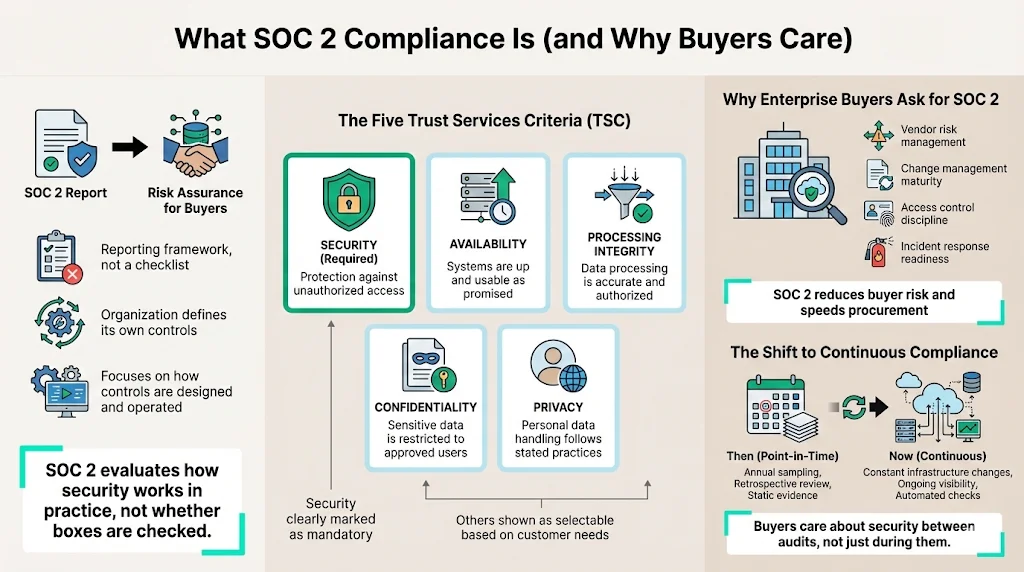 What SOC 2 Compliance Is