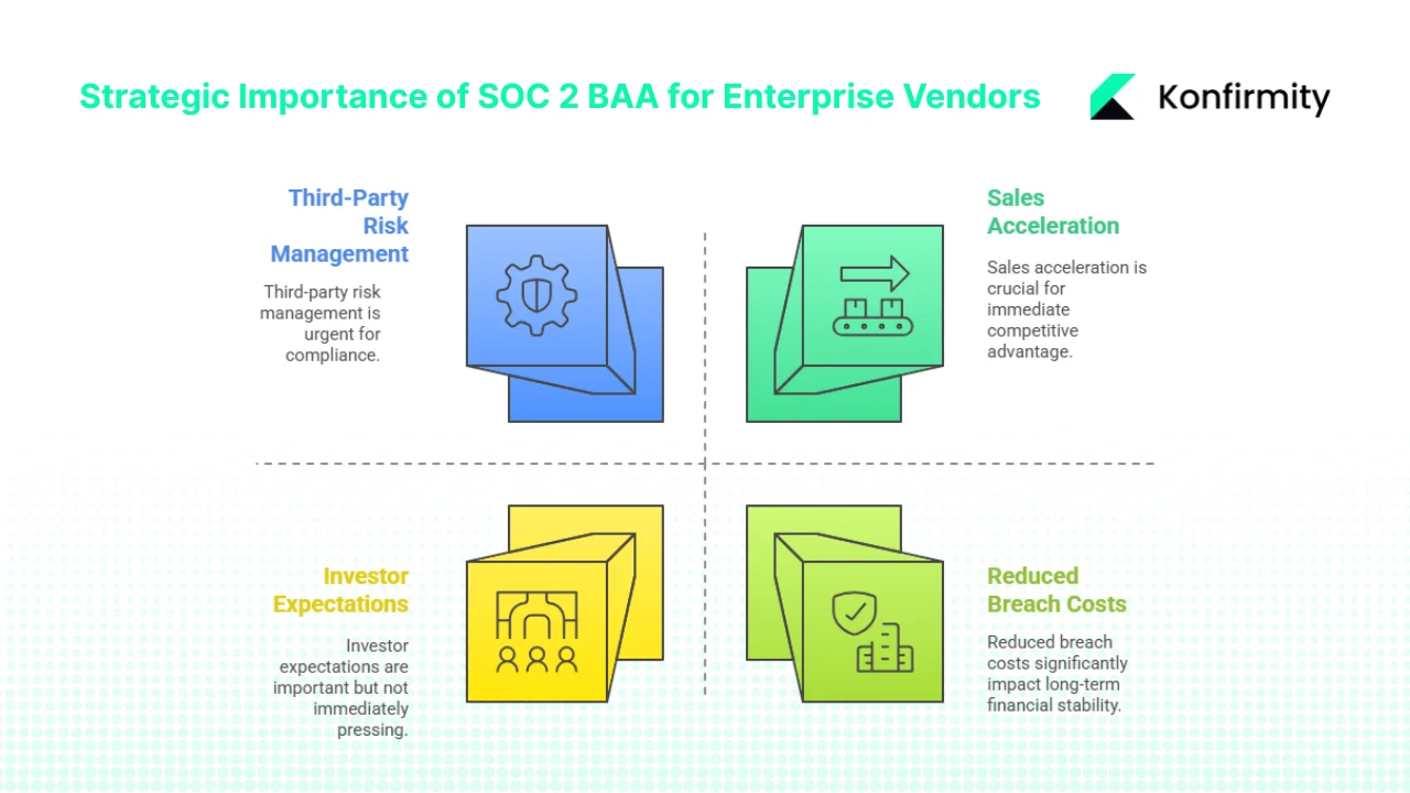 Why “SOC 2 BAA” Matters for Enterprise‑Facing Vendors