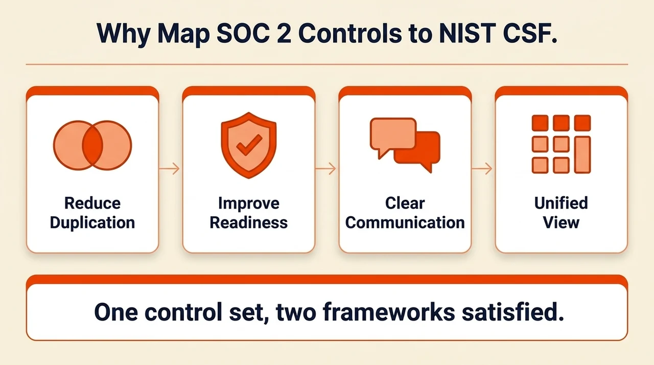 Why Map SOC 2 Controls to NIST CSF