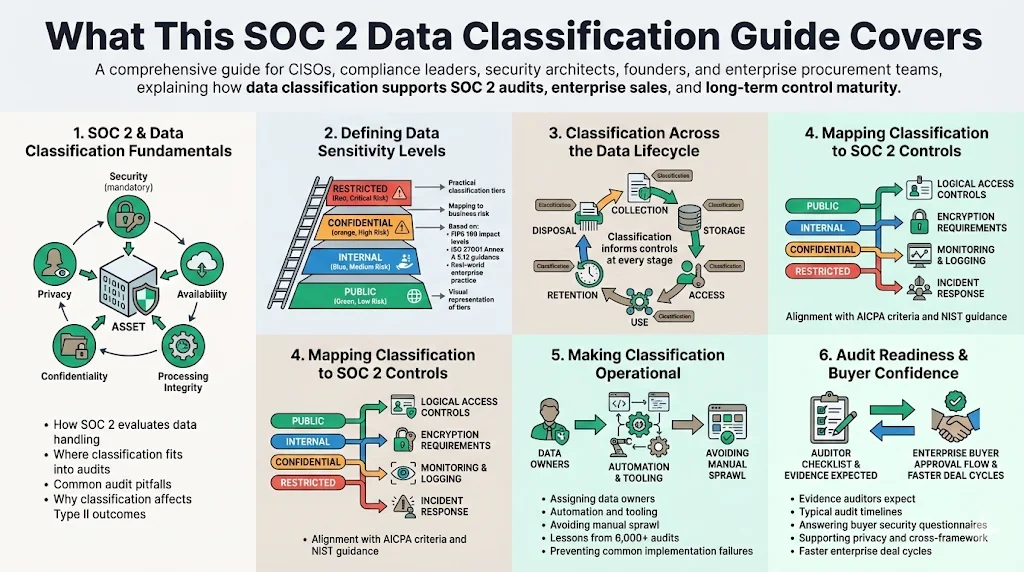 What this SOC 2 Data Classification Guide will cover