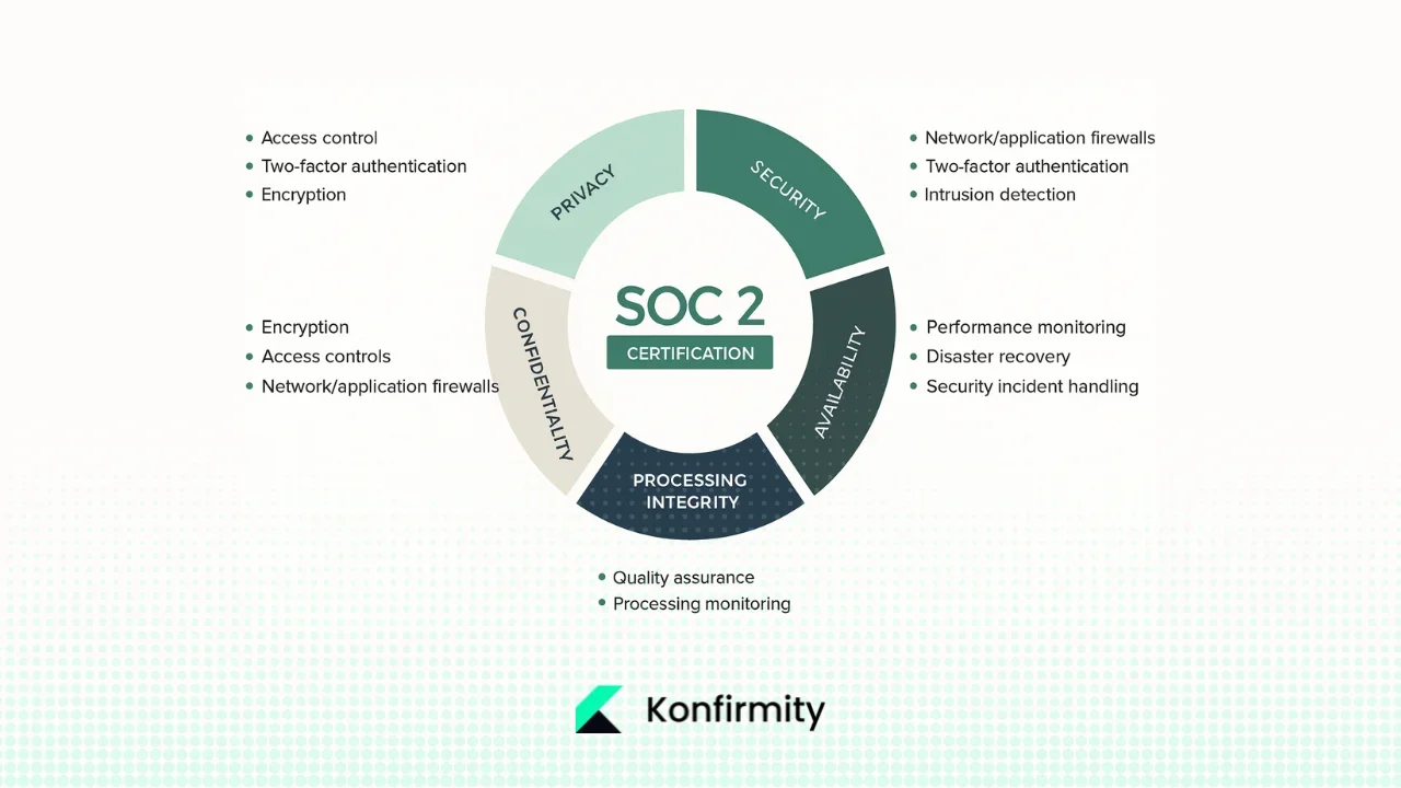 What SOC 2 Is and Why Email Matters