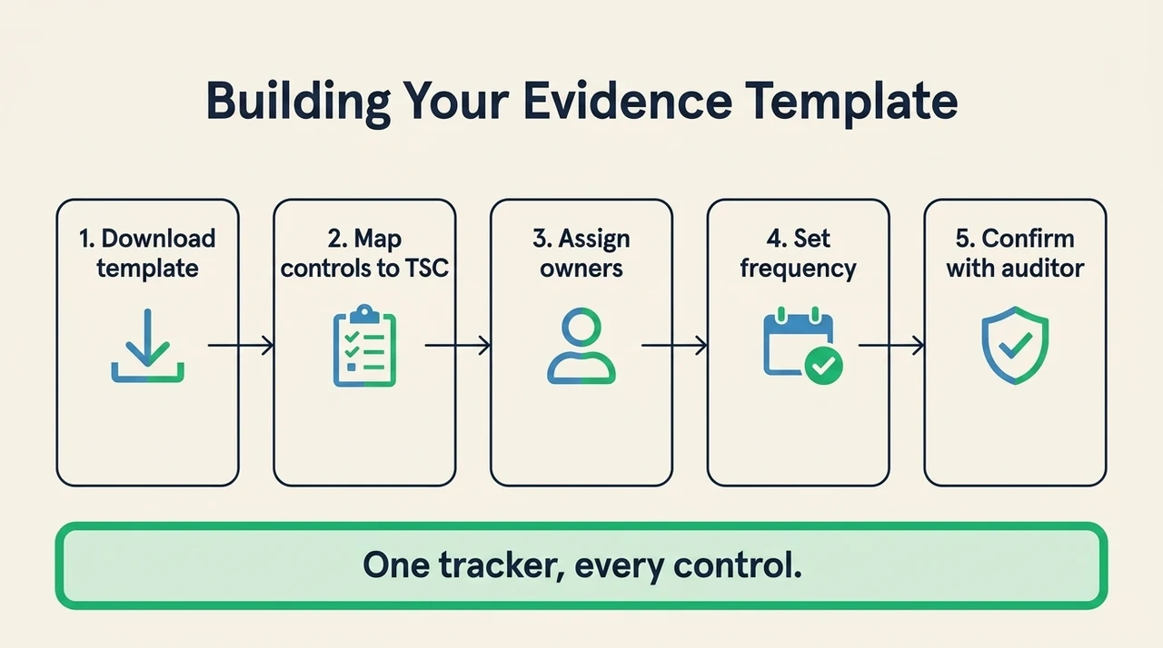Building SOC 2 evidence collection templates