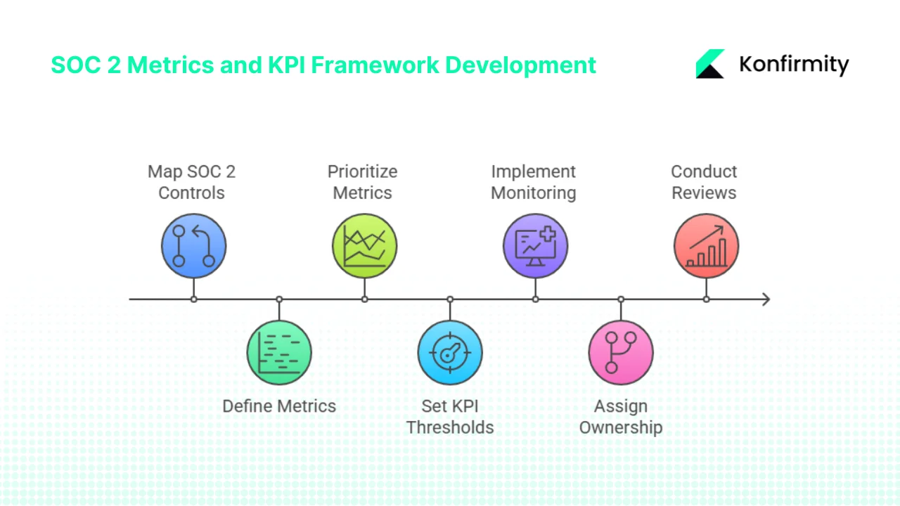 Building a SOC 2–Ready Metrics and KPI Framework: Step‑by‑Step