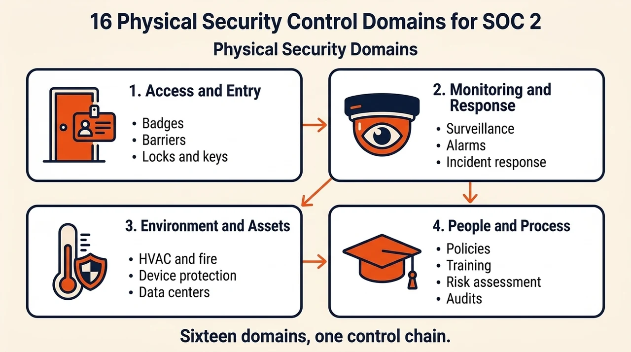 Key Physical Security Control Domains for SOC 2