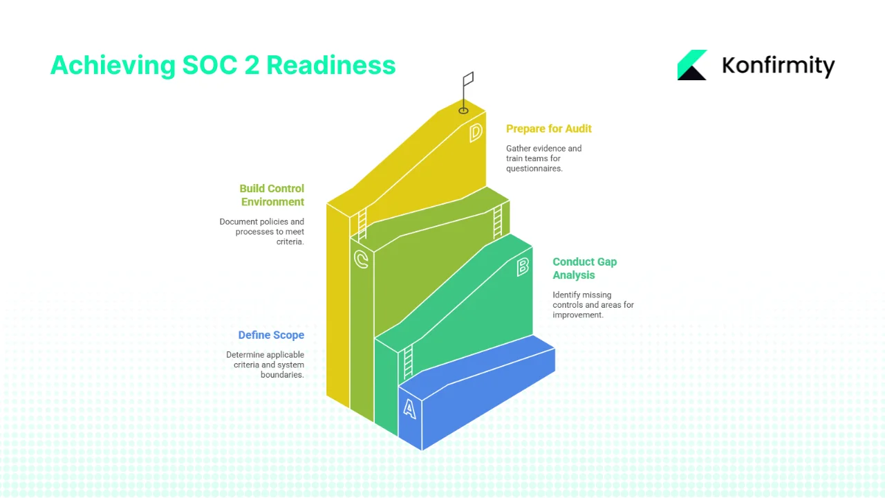 Getting Ready: Pre-Questionnaire Readiness Steps