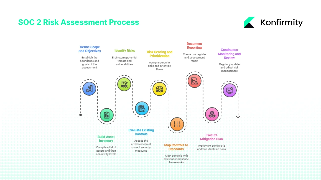 Step‑by‑step SOC 2 risk assessment process