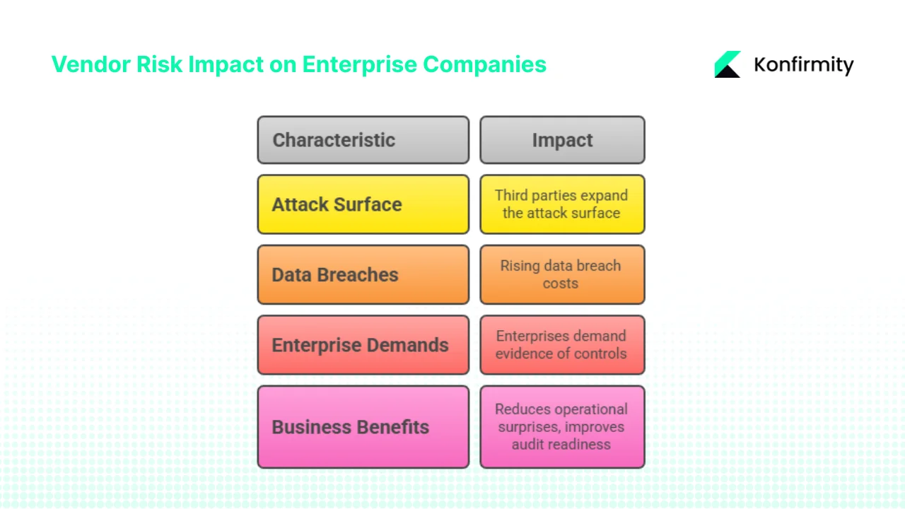 Why Vendor Risk Matters for Enterprise‑Facing Companies