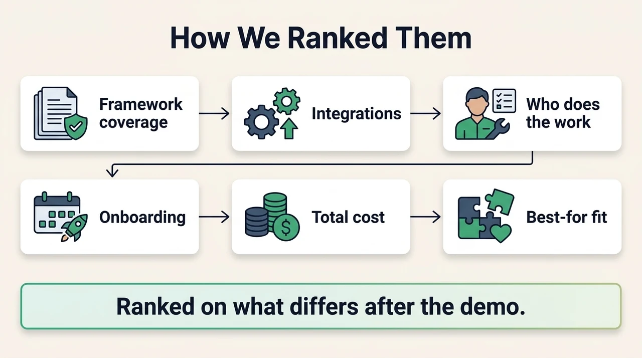 How We Chose These Vanta Alternatives