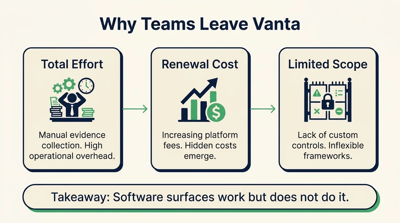 Why Teams Look for Vanta Alternatives