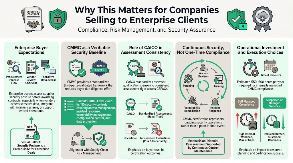 Why This Matters for Companies Selling to Enterprise Clients: Compliance, Risk Management, Security Assurance