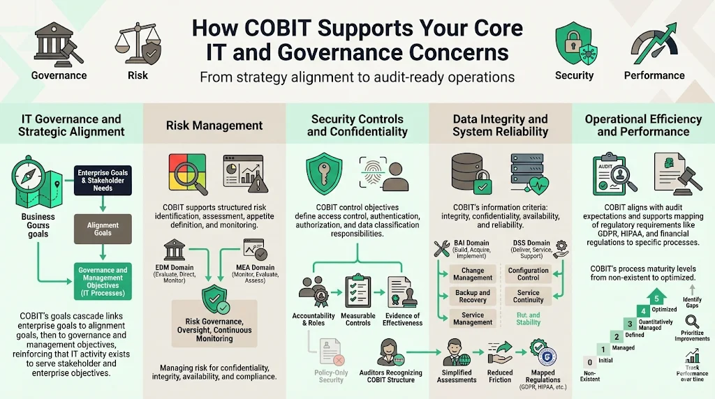 How COBIT Supports Your Core Concerns