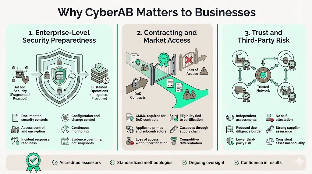 Why CyberAB Matters to Businesses